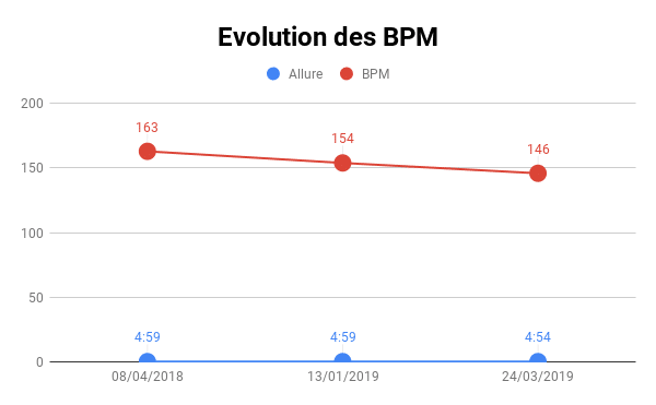 Graphique montrant l'évolution des BPM suivant les entrainements